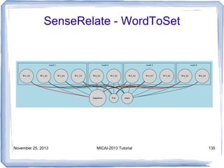 SenseRelate - WordToSet

November 25, 2013

MICAI-2013 Tutorial

135

 