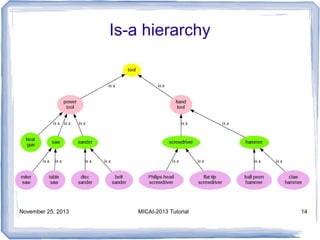 Is-a hierarchy

November 25, 2013

MICAI-2013 Tutorial

14

 