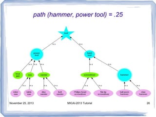 path (hammer, power tool) = .25

November 25, 2013

MICAI-2013 Tutorial

26

 