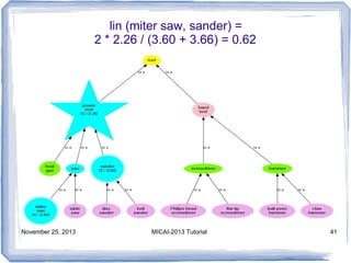 lin (miter saw, sander) =
2 * 2.26 / (3.60 + 3.66) = 0.62

November 25, 2013

MICAI-2013 Tutorial

41

 