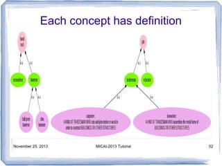 Each concept has definition

November 25, 2013

MICAI-2013 Tutorial

52

 