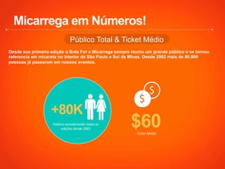 Micarrega em Números!
Desde sua primeira edição o Bota For a Micarrega sempre reuniu um grande público e se tornou
referencia em micareta no interior de São Paulo e Sul de Minas. Desde 2002 mais de 80.000
pessoas já passaram em nossos eventos.
$60
Público Total & Ticket Médio	
  
Ticket	
  Médio	
  
+80K
Público	
  considerando	
  todas	
  as	
  
edições	
  desde	
  2001	
  
 