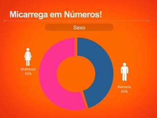 Micarrega em Números!
Sexo	
  
Homens	
  
45%	
  
Mulheres	
  
55%	
  
 