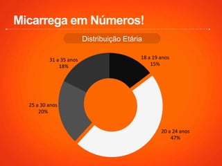 Micarrega em Números!
Distribuição Etária	
  
18	
  a	
  19	
  anos	
  
15%	
  
20	
  a	
  24	
  anos	
  
47%	
  
25	
  a	
  30	
  anos	
  
20%	
  
31	
  a	
  35	
  anos	
  
18%	
  
 