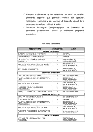  Asesorar el desarrollo de los estudiantes en todas las edades, 
generando espacios que permitan potenciar sus aptitudes, 
habilidades y actitudes y así, promover el desarrollo integral de la 
persona en su realidad individual y social. 
 Desarrollar estrategias psicopedagógicas de prevención en 
problemas psicosociales, planear y desarrollar programas 
preventivos. 
PLAN DE ESTUDIOS 
ASIGNATURAS CRÉDITOS ÁREA 
PRIMER SEMESTRE 
CÁTEDRA UNIVERSIDAD Y ENTORNO 3 GENERAL 
COMPETENCIAS COMUNICATIVAS 4 GENERAL 
ENFOQUES DE LA INVESTIGACIÓN 
EDUCATIVA 4 DISCIPLINAR Y 
PROFUNDIZACIÓN 
PROCESOS PSICOPEDAGÓGICOS NIÑEZ 4 DISCIPLINAR Y 
PROFUNDIZACIÓN 
SISTEMAS PSICOLÓGICOS. 4 
DISCIPLINAR Y 
PROFUNDIZACIÓN 
SEGUNDO SEMESTRE 
ELECTIVA INTERDISCIPLINAR I 4 INTERDISCIPLINAR 
PRÁCTICA PEDAGÓGICA INVESTIGATIVA 
NIÑEZ 4 DISCIPLINAR Y 
PROFUNDIZACIÓN 
PROCESOS PSICOLÓGICOS 4 DISCIPLINAR Y 
PROFUNDIZACIÓN 
PROCESOS PSICOPEDAGÓGICOS 
ADOLESCENCIA. 4 DISCIPLINAR Y 
PROFUNDIZACIÓN 
PROYECTO PEDAGÓGICO INVESTIGATIVO I 4 INTERDISCIPLINAR 
TERCERO SEMESTRE 
ELECTIVA INTERDISCIPLINAR II 4 INTERDISCIPLINAR 
ÉTICA Y POLÍTICAS 4 GENERAL 
PRÁCTICA PEDAGÓGICA INVESTIGATIVA 
ADOLESCENCIA 4 DISCIPLINAR Y 
PROFUNDIZACIÓN 
PROCESOS PSICOPEDAGÓGICOS NEE 4 DISCIPLINAR Y 
PROFUNDIZACIÓN 
PROYECTO PEDAGÓGICO INVESTIGATIVO 
II 4 INTERDISCIPLINAR 
CUARTO SEMESTRE 
HISTORIA DE LA EDUCACIÓN Y LA 
PEDAGOGÍA 4 DISCIPLINAR Y 
PROFUNDIZACIÓN 
 