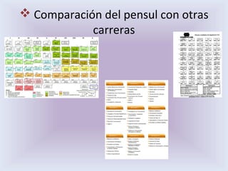  Comparación del pensul con otras
carreras