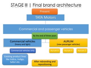 STAGE III | Final brand architecture
Present

TATA Motors
Commercial and passenger vehicles
By the end of three years

Commercial vehicles

AURUM

(heavy and light)

(new passenger vehicles)

Commercial vehicles only
Commercial vehicles

Existing product lines
like Indica, Indigo,
Safari etc.

Aurum X

After rebranding and
repositioning

Aurum Y

Aurum Z

 