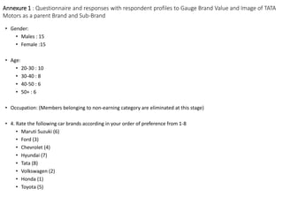 Annexure 1 : Questionnaire and responses with respondent profiles to Gauge Brand Value and Image of TATA
Motors as a parent Brand and Sub-Brand
• Gender:
• Males : 15
• Female :15
• Age:
• 20-30 : 10
• 30-40 : 8
• 40-50 : 6
• 50+ : 6
• Occupation: (Members belonging to non-earning category are eliminated at this stage)
• 4. Rate the following car brands according in your order of preference from 1-8
• Maruti Suzuki (6)
• Ford (3)
• Chevrolet (4)
• Hyundai (7)
• Tata (8)
• Volkswagen (2)
• Honda (1)
• Toyota (5)

 