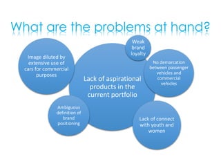 What are the problems at hand?
Image diluted by
extensive use of
cars for commercial
purposes

Ambiguous
definition of
brand
positioning

Weak
brand
loyalty

Lack of aspirational
products in the
current portfolio

No demarcation
between passenger
vehicles and
commercial
vehicles

Lack of connect
with youth and
women

 