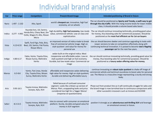 Individual brand analysis
Car

Price range

Competitors

Present Brand Image

Intended positioning of Brand in future

Nano

1.497 - 2.102

Alto, Spark

world's cheapest car, innovative, high fuel
economy, art on wheels

The car should be positioned as Sporty and Trendy, a swift way to get
through the city traffic. With the rising income levels for lower middle
class, it should provide a volume based sales boost .

Indica

Hyundai Eon, i10, Santro,
high durability, high fuel economy, low resale The car should continue innovating technically, providing good value
Honda Brio, Chevy Beat, Zen
3.277 - 4.901
value, commercial vehicle. Low on class and
for money, thus boosting sales for comemrcial purposes. Should be
Estilo, Wagon R, Alto, Nissan
sophistication
positioned as the most fuel efficient car for 1st car buyers
Micra

Vista

Indigo

Manza

4.13-6.53

4.80-6.17

6.5-8.8

Swift, Ford Figo, Polo, Brio,
Beat, i10, Santro, Fiat Punto,
Nissan Micra

an improved version of indica made to break the car should become sleeker and contniue upgrading its looks with
free of commercial vehicle image. High on
newer versions to take on competition effectively along with
style quotient and value for money for
continuing techincal innovation. It is poised to become tata's flagship
personal use
passenger car for the next few years.

sedan built on the original indica. Most
Fabia, Vento, Toyota Etios, inexpensive and affordable sedan. Low on the car should continue innovating technically, providing good value for
Nissan Sunny, Mahindra
style quotient and high on fuel economy.
money, thus boosting sales for comemrcial purposes. Should be
Verito
Durable, but low resale value. Commercial car
positioned as a luxury sedan offering value for money.
image
Vento, Fiat Linea, Honda
City, Toyota Etios, Nissan
Sunny, Mahindra Verito

Aria

9.95-16.5

Toyota Innova, Mahindra
Scorpio, Xylo, XUV

Safari

8.3-13.5

Toyota Innova, Mahindra
Scorpio, Xylo, XUV

continue innovating on robust style quotient to shake off image of
affordable and inexpensive sedan delivering
commercial vehicle and techincal soundness to boost sales for personal
high value for money. High on style quotient,
use. The Manza is a masculine image representing a sturdy and strong
durable and delivering affordable luxury
body.
failed because of confused consumer
segment. Looks like a blown up version of
Manza. Plain, unappealing looks and price
considered too high for a 'bigger Manza'
(response on questionnaire)

Phase out from product line as it will continually struggle for sales and
the brand image is now tarnished due to continuous comparisons with
other successful crossovers such as Innova and XUV500

tries to connect with consumer on emotional
position it strongly as an adventurous and thrilling SUV and leverage
platform. Sturdy, durable and good value for
on emotional connect in future.
money in SUV segment

 