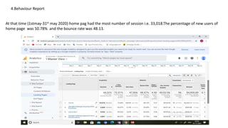 4.Behaviour Report
At that time (1stmay-31st may 2020) home pag had the most number of session i.e. 33,018.The percentage of new users of
home page was 50.78% and the bounce rate was 48.13.
 