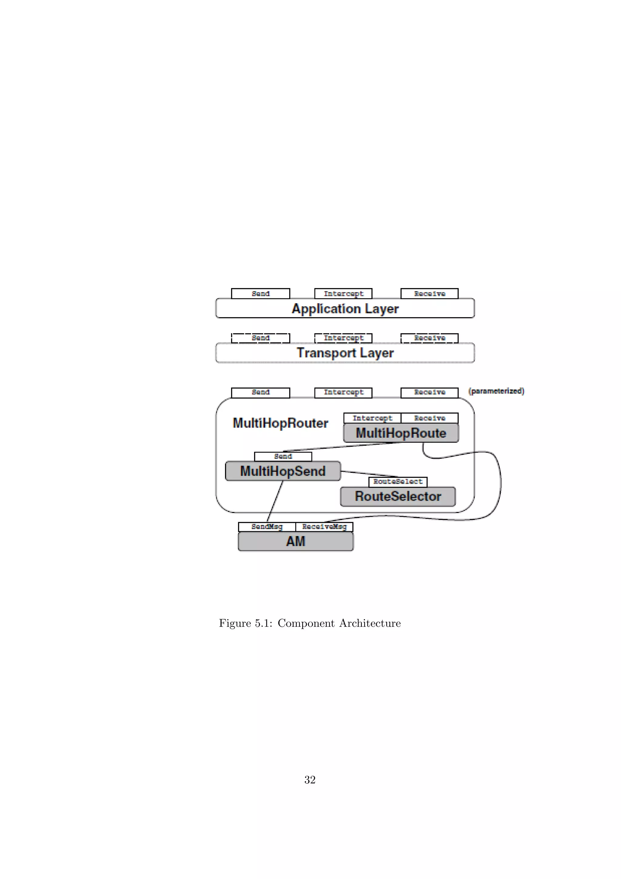 Figure 5.1: Component Architecture




               32
 
