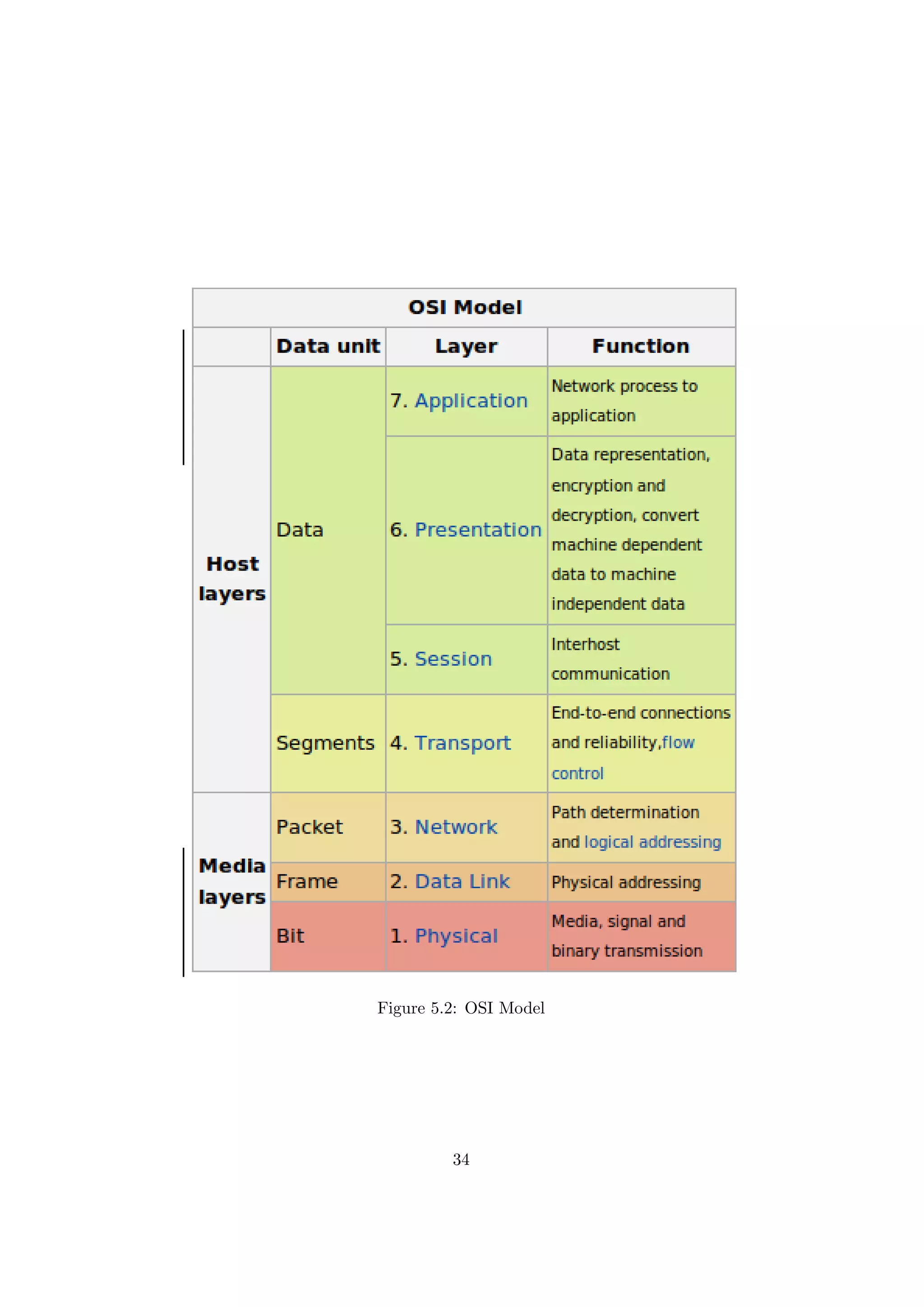 Figure 5.2: OSI Model




         34
 