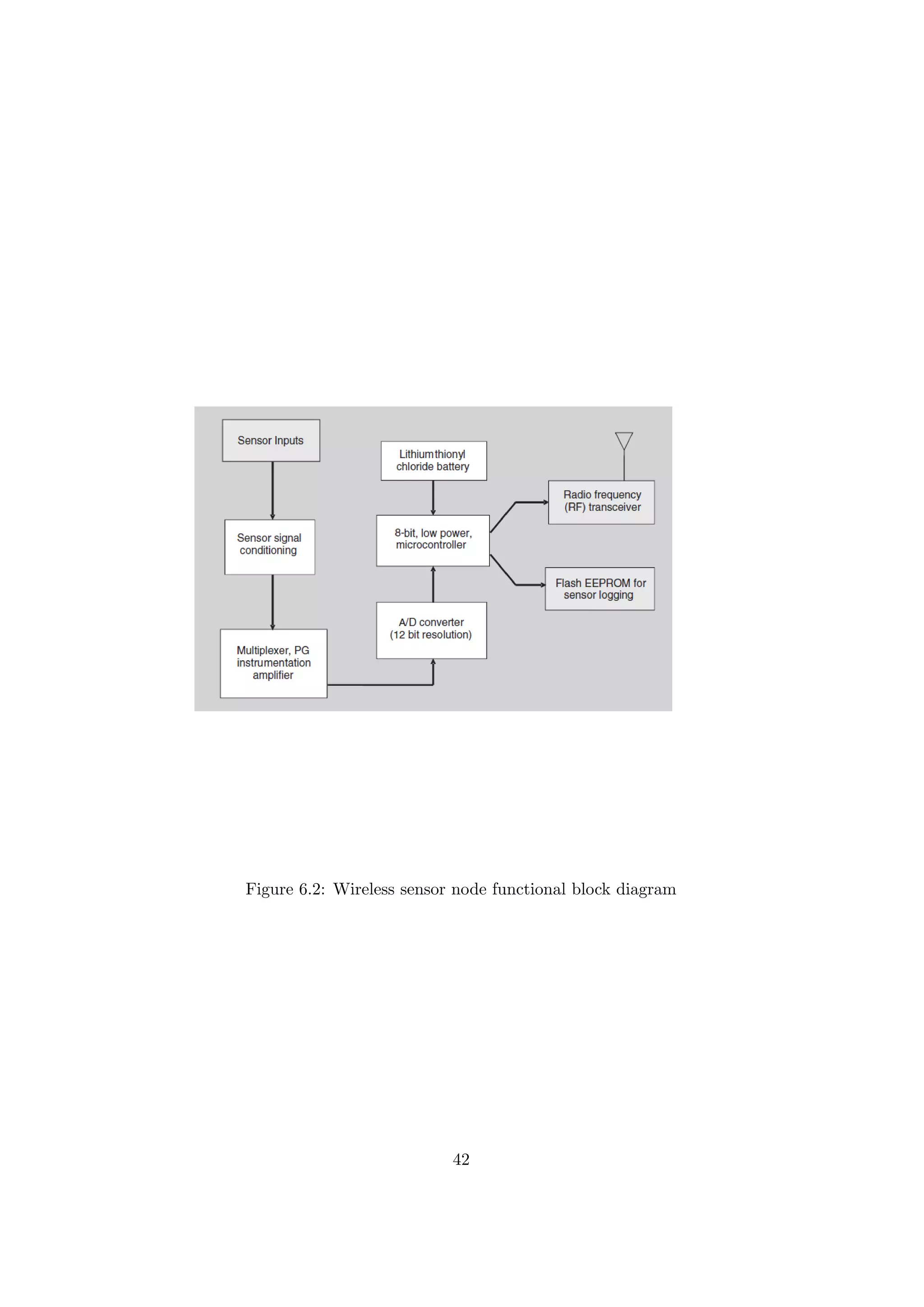 Figure 6.2: Wireless sensor node functional block diagram




                           42
 