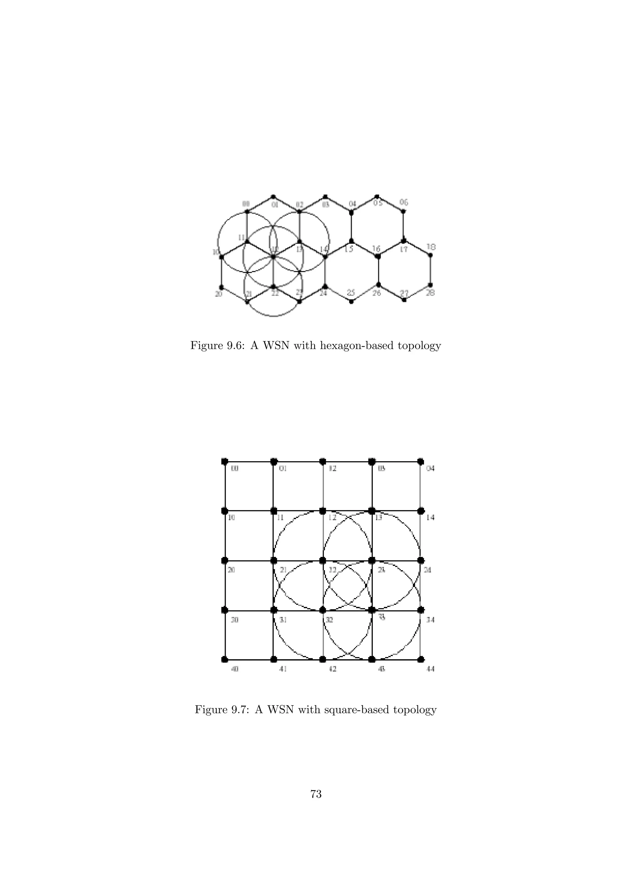 Figure 9.6: A WSN with hexagon-based topology




Figure 9.7: A WSN with square-based topology




                     73
 