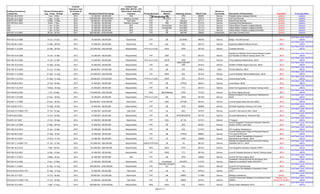 Mission and Installation Contracting Command
Advanced Acquisition Plan
28 November 12
Page 8 of 17
Existing Contracts by
C...