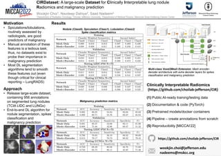 CIRDataset: A large-scale Dataset for Clinically Interpretable lung nodule
Radiomics and malignancy prediction
Wookjin Choi1, Navdeep Dahiya2, Saad Nadeem2
1Department of Radiation Oncology, Thomas Jefferson University, 2Department of Medical Physics, Memorial Sloan Kettering Cancer Center
https://github.com/choilab-jefferson/CIR
wookjin.choi@jefferson.edu
nadeems@mskcc.org
Clinically Interpretable Radiomics
(https://github.com/choilab-jefferson/CIR)
(1) Public AI-ready training/testing data
(2) Documentation & code (PyTorch)
(3) Pretrained models/docker containers
(4) Pipeline – create annotations from scratch
(5) Reproducibility [MICCAI’22]
Motivation
• Spiculations/lobulations,
routinely assessed by
radiologists, are good
predictors of malignancy
• Manual annotation of these
features is a tedious task;
thus, no datasets exist to
probe their importance in
malignancy prediction
• Most DL segmentation
algorithms tend to smooth
these features out (even
though critical for clinical
reporting – LungRADS)
Approach
• Release large-scale dataset,
containing 956 annotations
on segmented lung nodules
(TCIA LIDC and LUNGx)
• End-to-end DL algorithm for
nodule segmentation, spikes’
classification and
malignancy prediction
Results
Multi-class Voxel2Mesh Extension. Mesh encoder-
decoder architecture with extra decoder layers for spikes
classification and malignancy prediction
Nodule (Class0), Spiculation (Class1), Lobulation (Class2)
Spike classification metrics
Malignancy prediction metrics
 