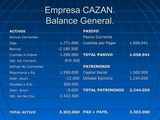 Empresa CAZAN.
                        Balance General.
ACTIVOS                                PASIVO
Activos Corrientes  ...
