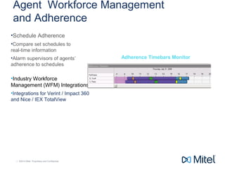 | ©2014 Mitel. Proprietary and Confidential.| ©2014 Mitel. Proprietary and Confidential.
Agent Workforce Management
and Adherence
•Schedule Adherence
•Compare set schedules to
real-time information
•Alarm supervisors of agents’
adherence to schedules
•Industry Workforce
Management (WFM) Integrations
•Integrations for Verint / Impact 360
and Nice / IEX TotalView
Adherence Timebars Monitor
 