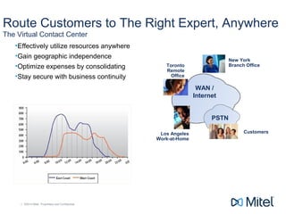 | ©2014 Mitel. Proprietary and Confidential.| ©2014 Mitel. Proprietary and Confidential.
Route Customers to The Right Expert, Anywhere
The Virtual Contact Center
•Effectively utilize resources anywhere
•Gain geographic independence
•Optimize expenses by consolidating
•Stay secure with business continuity
WAN /
Internet
PSTN
Toronto
Remote
Office
New York
Branch Office
Los Angeles
Work-at-Home
Customers
 