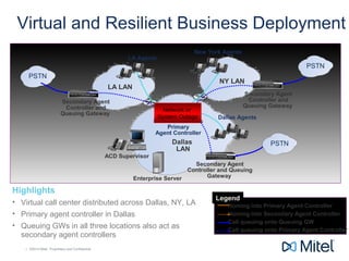 | ©2014 Mitel. Proprietary and Confidential.| ©2014 Mitel. Proprietary and Confidential.
Virtual and Resilient Business Deployment
Homing into Primary Agent Controller
Homing into Secondary Agent Controller
Call queuing onto Queuing GW
Call queuing onto Primary Agent Controller
Legend
New York Agents
LA Agents
Dallas Agents
Secondary Agent
Controller and Queuing
GatewayEnterprise Server
Dallas
LAN
NY LAN
LA LAN
Secondary Agent
Controller and
Queuing Gateway
Secondary Agent
Controller and
Queuing Gateway
ACD Supervisor
MiVoice Business
Primary
Agent Controller
PSTN
PSTN
Network or
System Outage
PSTN
Highlights
• Virtual call center distributed across Dallas, NY, LA
• Primary agent controller in Dallas
• Queuing GWs in all three locations also act as
secondary agent controllers
 