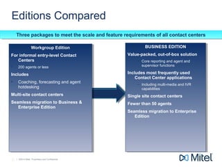 | ©2014 Mitel. Proprietary and Confidential.| ©2014 Mitel. Proprietary and Confidential.6
Editions Compared
Three packages to meet the scale and feature requirements of all contact centersThree packages to meet the scale and feature requirements of all contact centers
Workgroup Edition
For informal entry-level Contact
Centers
• 200 agents or less
Includes
• Coaching, forecasting and agent
hotdesking
Multi-site contact centers
Seamless migration to Business &
Enterprise Edition
Workgroup Edition
For informal entry-level Contact
Centers
• 200 agents or less
Includes
• Coaching, forecasting and agent
hotdesking
Multi-site contact centers
Seamless migration to Business &
Enterprise Edition
BUSINESS EDITION
Value-packed, out-of-box solution
– Core reporting and agent and
supervisor functions
Includes most frequently used
Contact Center applications
– Including multi-media and IVR
capabilities
Single site contact centers
Fewer than 50 agents
Seamless migration to Enterprise
Edition
BUSINESS EDITION
Value-packed, out-of-box solution
– Core reporting and agent and
supervisor functions
Includes most frequently used
Contact Center applications
– Including multi-media and IVR
capabilities
Single site contact centers
Fewer than 50 agents
Seamless migration to Enterprise
Edition
 
