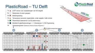 PlasticRoad – TU Delft
7
1
2
3
4
1
2
4
LVDT sensor voor verplaatsingen van het wegdek
Rekstroken (4 strain gauges)
Belastingmeting
Temperatuur sensoren (oppervlakte, onder wegdek, holle ruimte)
PlasticRoad watersensor (vuil & waterniveau)
Mobiliteit & gladheidsmetingen – 1. Streetsense / 2. BG Engineering
Verplaatsingmeter (Dielectric Electro Active Polymers )
5
6
7
7x
6x
6x
3x
1x
3x
4x
1 2
TU-Delft bovengrondse sensoren
3
 