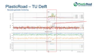 PlasticRoad – TU Delft
Nieuwste generatie monitoring
 