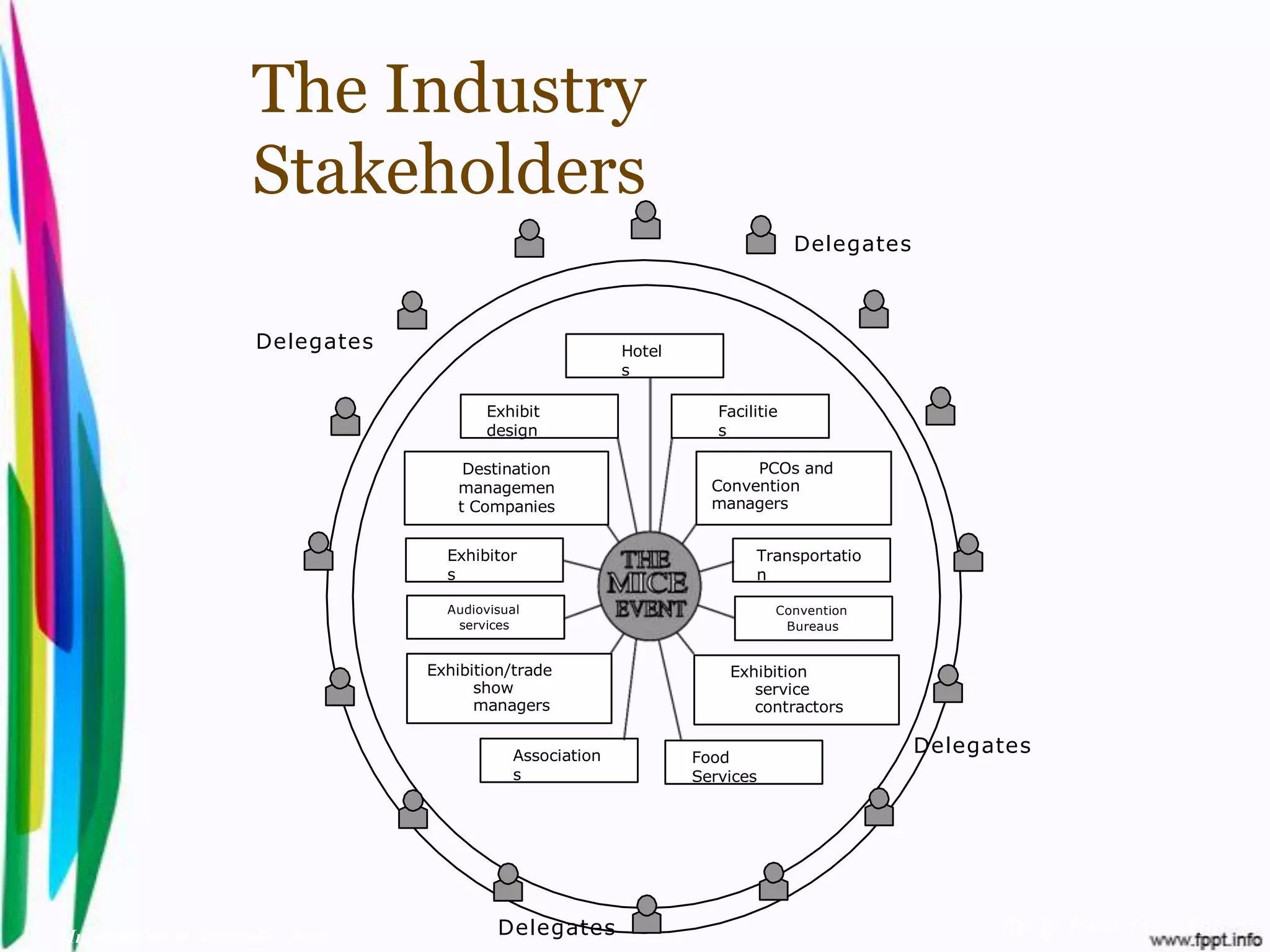The Industry
                       Stakeholders
                                                                                    Delegates



                       Delegates                             Hotel
                                                             s

                                           Exhibit                      Facilitie
                                           design                       s

                                        Destination                         PCOs and
                                       managemen                       Convention
                                       t Companies                     managers


                                      Exhibitor                              Transportatio
                                      s                                      n

                                      Audiovisual                               Convention
                                       services                                  Bureaus


                                    Exhibition/trade                     Exhibition
                                          show                              service
                                          managers                          contractors


                                               Association           Food
                                                                                                Delegates
                                               s                     Services




Introduction to Hospitality, John            Delegates                                                By Aj. Pavit Tansakul
 