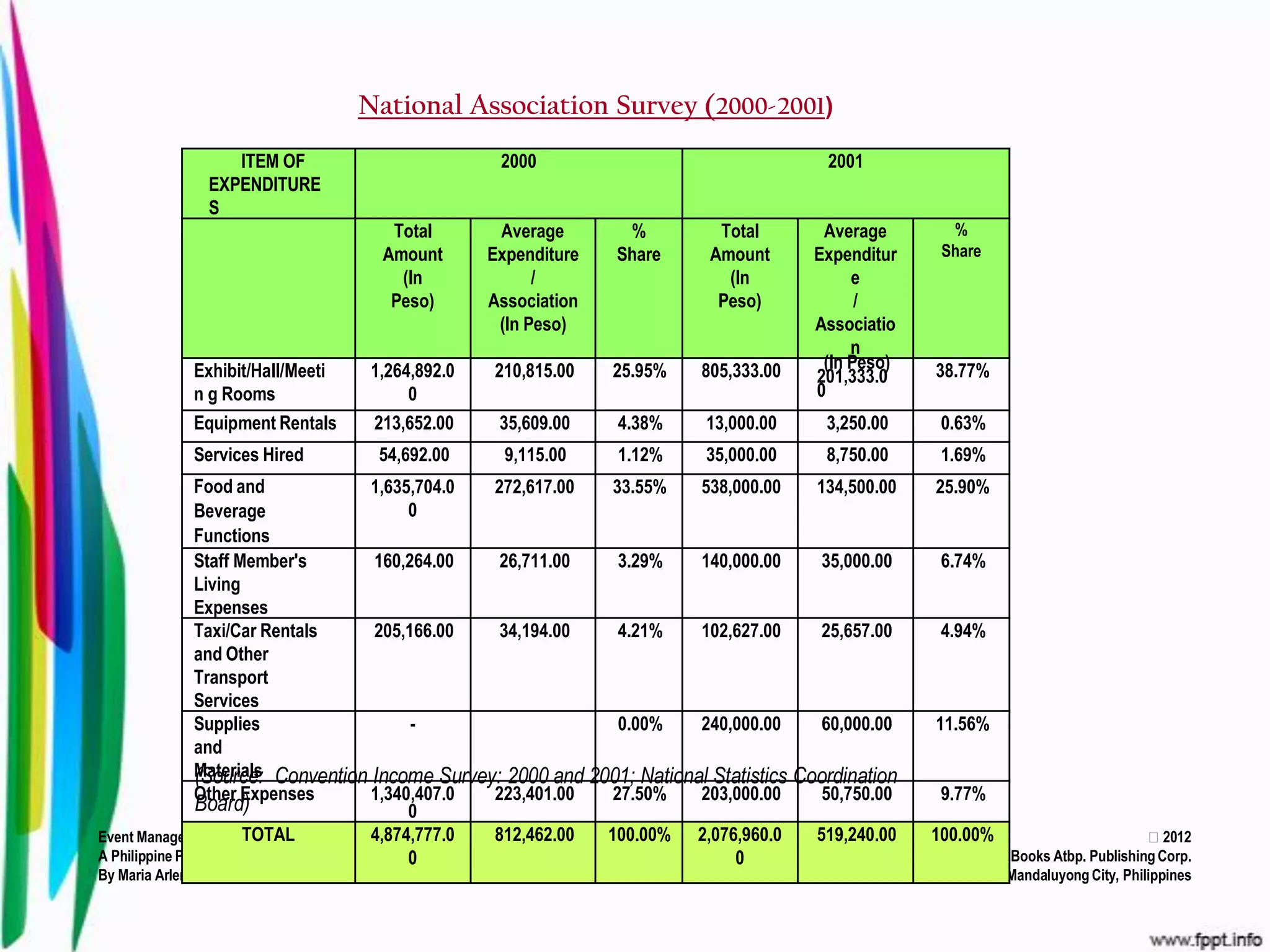National Association Survey (2000-2001)
                    ITEM OF                              2000                                2001
                 EXPENDITURE
                 S
                                                Total    Average       %         Total       Average       %
                                               Amount   Expenditure   Share     Amount      Expenditur    Share
                                                 (In          /                   (In            e
                                                Peso)   Association              Peso)            /
                                                         (In Peso)                          Associatio
                                                                                                 n
              Exhibit/Hall/Meeti          1,264,892.0   210,815.00    25.95%   805,333.00    (In Peso)   38.77%
                                                                                            201,333.0
              n g Rooms                        0                                            0
              Equipment Rentals           213,652.00     35,609.00    4.38%    13,000.00     3,250.00     0.63%
              Services Hired               54,692.00      9,115.00    1.12%    35,000.00     8,750.00     1.69%
                Food and                  1,635,704.0    272,617.00  33.55% 538,000.00   134,500.00      25.90%
                Beverage                        0
                Functions
                Staff Member's            160,264.00      26,711.00   3.29% 140,000.00    35,000.00       6.74%
                Living
                Expenses
                Taxi/Car Rentals          205,166.00      34,194.00   4.21% 102,627.00    25,657.00       4.94%
                and Other
                Transport
                Services
                Supplies                        -                     0.00% 240,000.00    60,000.00      11.56%
                and
                Materials Convention Income Survey: 2000 and 2001; National Statistics Coordination
                (Source:
                Other Expenses            1,340,407.0    223,401.00  27.50% 203,000.00    50,750.00       9.77%
                Board)                          0
                       TOTAL              4,874,777.0
Event Management for Tourism, Sports, Business and MICE: 812,462.00 100.00% 2,076,960.0  519,240.00      100.00%                         2012
A Philippine Perspective                        0                                0                                 Books Atbp. Publishing Corp.
By Maria Arlene (Bam) S. Tuazon-Disimulacion                                                                       Mandaluyong City, Philippines
 