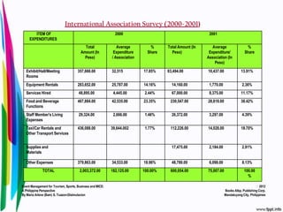 International Association Survey (2000-2001)
        ITEM OF                                              2000                                       2001
     EXPENDITURES
                                          Total               Average        %      Total Amount (In      Average                 %
                                        Amount (In          Expenditure     Share     Peso)             Expenditure/             Share
                                          Peso)            / Association                               Association (In
                                                                                                           Peso)
  Exhibit/Hall/Meeting                357,666.00           32,515          17.85%   83,494.00          10,437.00              13.91%
  Rooms
  Equipment Rentals                   283,652.00           25,787.00       14.16%     14,160.00         1,770.00               2.36%
  Services Hired                      48,895.00             4,445.00       2.44%      67,000.00         8,375.00              11.17%
  Food and Beverage                   467,884.00           42,535.00       23.35%    230,547.00        28,818.00              38.42%
  Functions
  Staff Member's Living               29,324.00             2,666.00       1.46%      26,372.00         3,297.00               4.39%
  Expenses
  Taxi/Car Rentals and                436,088.00           39,644.002      1.77%     112,226.00        14,028.00              18.70%
  Other Transport Services


  Supplies and                                                                        17,475.00         2,184.00               2.91%
  Materials

  Other Expenses                      379,863.00           34,533.00       18.96%     48,780.00         6,098.00               8.13%
              (Source: Convention Income Survey:182,125.00 2001; 100.00% Statistics Coordination
              TOTAL             2,003,372.00     2000 and        National       600,054.00             75,007.00                100.00
              Board                                                                                                               %

Event Management for Tourism, Sports, Business and MICE:                                                                                 2012
A Philippine Perspective                                                                                           Books Atbp. Publishing Corp.
By Maria Arlene (Bam) S. Tuazon-Disimulacion                                                                       Mandaluyong City, Philippines
 