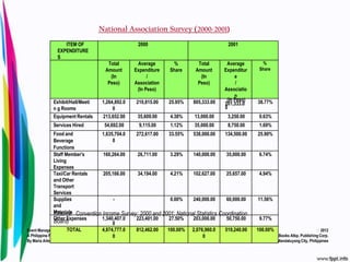 National Association Survey (2000-2001)
                    ITEM OF                              2000                                2001
                 EXPENDITURE
                 S
                                                Total    Average       %         Total       Average       %
                                               Amount   Expenditure   Share     Amount      Expenditur    Share
                                                 (In          /                   (In            e
                                                Peso)   Association              Peso)            /
                                                         (In Peso)                          Associatio
                                                                                                 n
              Exhibit/Hall/Meeti          1,264,892.0   210,815.00    25.95%   805,333.00    (In Peso)   38.77%
                                                                                            201,333.0
              n g Rooms                        0                                            0
              Equipment Rentals           213,652.00     35,609.00    4.38%    13,000.00     3,250.00     0.63%
              Services Hired               54,692.00      9,115.00    1.12%    35,000.00     8,750.00     1.69%
                Food and                  1,635,704.0    272,617.00  33.55% 538,000.00   134,500.00      25.90%
                Beverage                        0
                Functions
                Staff Member's            160,264.00      26,711.00   3.29% 140,000.00    35,000.00       6.74%
                Living
                Expenses
                Taxi/Car Rentals          205,166.00      34,194.00   4.21% 102,627.00    25,657.00       4.94%
                and Other
                Transport
                Services
                Supplies                        -                     0.00% 240,000.00    60,000.00      11.56%
                and
                Materials Convention Income Survey: 2000 and 2001; National Statistics Coordination
                (Source:
                Other Expenses            1,340,407.0    223,401.00  27.50% 203,000.00    50,750.00       9.77%
                Board)                          0
                       TOTAL              4,874,777.0
Event Management for Tourism, Sports, Business and MICE: 812,462.00 100.00% 2,076,960.0  519,240.00      100.00%                         2012
A Philippine Perspective                        0                                0                                 Books Atbp. Publishing Corp.
By Maria Arlene (Bam) S. Tuazon-Disimulacion                                                                       Mandaluyong City, Philippines
 