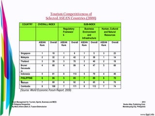 Tourism Competitiveness of
                                          Selected ASEAN Countries (2009)
            COUNTRY             OVERALL INDEX                                  SUB-INDEX
                                                            Regulatory          Business        Human, Cultural
                                                            Framewor           Environment        and Natural
                                                            k                      and            Resources
                                                                              Infrastructure
                                 ASEAN         Overall     ASEAN   Overall   ASEAN    Overall   ASEAN    Overall
                                  Rank                      Rank              Rank               Rank


          Singapore                  1            10         1       6         1         5        3        23
          Malaysia                   2            32         2       42        2        38        1        14
          Thailand                   3            39         3       70        3        40        2        19
          Brunei                     4            69         4       99        4        47        5        60
          Darussala
          m
          Indonesia                  5            81         8      113        5        79        4        40
          PHILIPPINE                6             86         5       85        7        89        6        70
          S
          Vietnam                    7            89         6       92        6        85        8        76
          Cambodia                   8           108         7      111        8        113       7        74
          (Source: World Economic Forum Report, 2009)


Event Management for Tourism, Sports, Business and MICE:                                                                                 2012
A Philippine Perspective                                                                                           Books Atbp. Publishing Corp.
By Maria Arlene (Bam) S. Tuazon-Disimulacion                                                                       Mandaluyong City, Philippines
 