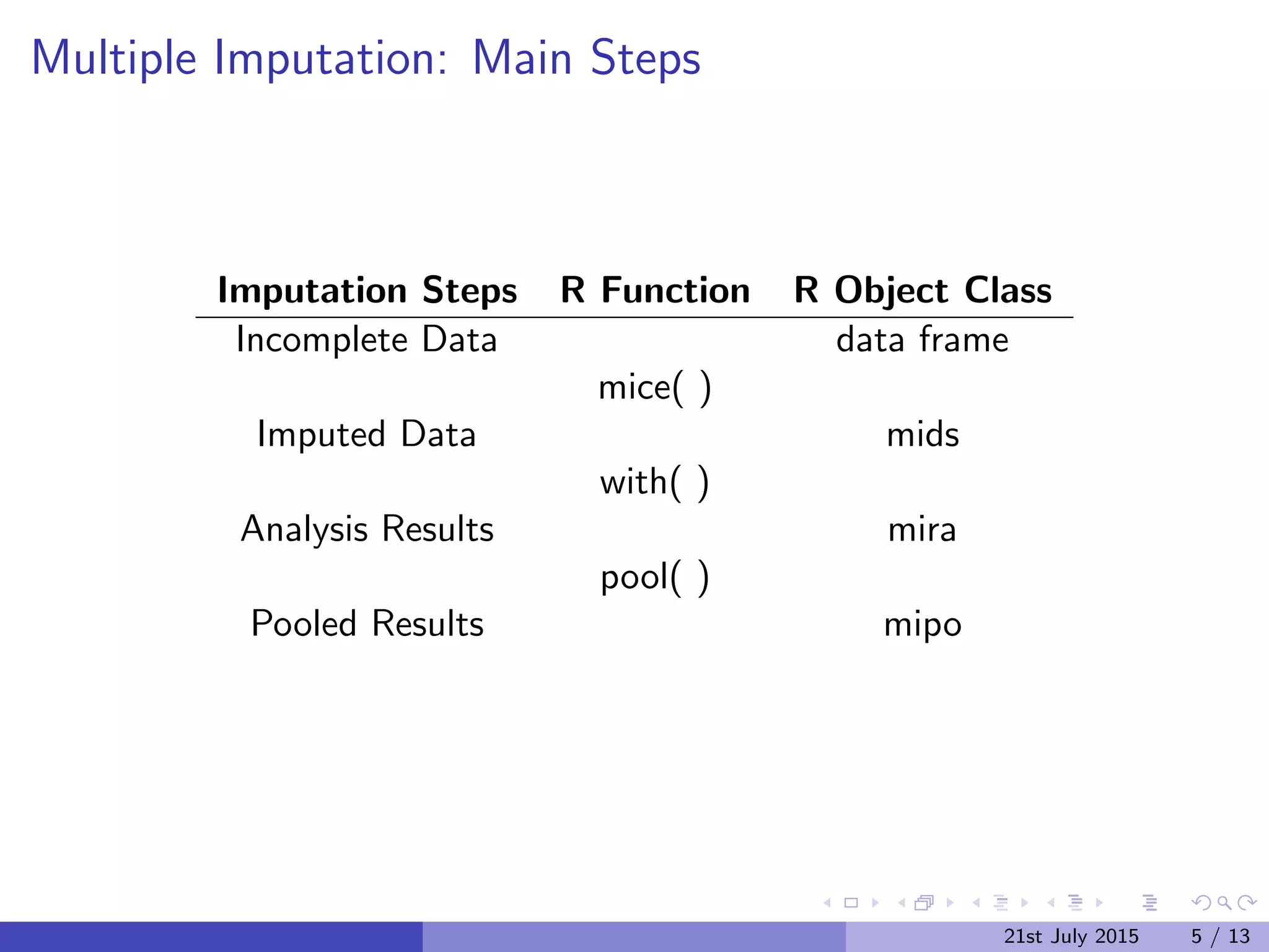 Multiple Imputation: Main Steps
Imputation Steps R Function R Object Class
Incomplete Data data frame
mice( )
Imputed Data mids
with( )
Analysis Results mira
pool( )
Pooled Results mipo
21st July 2015 5 / 13
 
