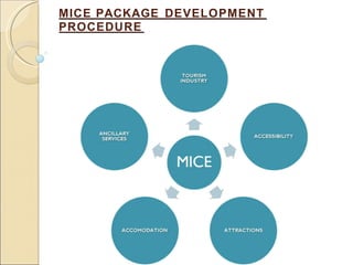 MICE PACKAGE DEVELOPMENT
PROCEDURE
 
