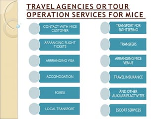 TRAVEL AGENCIES OR TOUR
OPERATION SERVICES FOR MICE
 