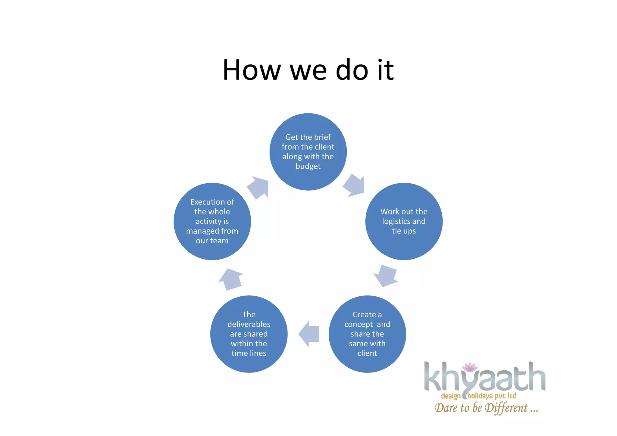 How we do it
Get the brief
from the client
along with the
budget
Work out the
logistics and
Execution of
the whole
activity is logistics and
tie ups
Create a
concept and
share the
same with
client
The
deliverables
are shared
within the
time lines
activity is
managed from
our team
 