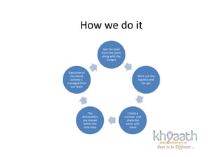 How we do it
Get the brief
from the client
along with the
budget
Work out the
logistics and
Execution of
the whole
activity is logistics and
tie ups
Create a
concept and
share the
same with
client
The
deliverables
are shared
within the
time lines
activity is
managed from
our team
 