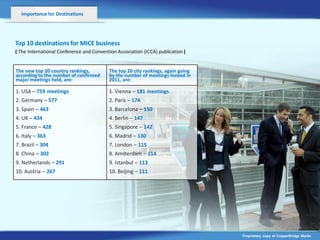 Importance for Destinations




Top 10 destinations for MICE business
( The International Conference and Convention Association (ICCA) publication )


The new top 20 country rankings,           The top 20 city rankings, again going
according to the number of confirmed       by the number of meetings hosted in
major meetings held, are:                  2011, are:

1. USA – 759 meetings                      1. Vienna – 181 meetings
2. Germany – 577                           2. Paris – 174
3. Spain – 463                             3. Barcelona – 150
4. UK – 434                                4. Berlin – 147
5. France – 428                            5. Singapore – 142
6. Italy – 363                             6. Madrid – 130
7. Brazil – 304                            7. London – 115
8. China – 302                             8. Amsterdam – 114
9. Netherlands – 291                       9. Istanbul – 113
10. Austria – 267                          10. Beijing – 111




                                                                                   Proprietary copy of CopperBridge Media
 