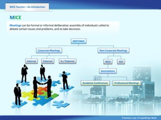 MICE Tourism – An Introduction



MICE
Meetings can be Formal or informal deliberative assembly of individuals called to
debate certain issues and problems, and tov
                                          take decisions.



                                                         MEETINGS


                         Corporate Meetings                                 Non-Corporate Meetings



              Internal       External         In / External                      NGO        IGO


                                                                             Associations



                                                               Academic Conferences     Professional Meetings




                                                                                              Proprietary copy of CopperBridge Media
 
