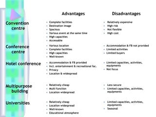 Advantages Disadvantages
Convention
centre
• Complete facilities
• Destination image
• Spacious
• Various event at the same time
• High capacities
• Accessable
• Relatively expensive
• High risk
• Not flexible
• High cost
Conference
centre
• Various location
• Complete facilities
• High capacities
• Well-known
• Accommodation & FB not provided
• Limited activities
• Limited buyers
Hotel conference • Accommodation & FB provided
• Incl. entertainment & recreational fac.
• Privacy
• Location & widespread
• Limited capacities, activities,
equipments
• Not focus
Multipurpose
building
• Relatively cheap
• Multi function
• Location widespread
• Less secure
• Limited capacities, activities,
equipments
Universities • Relatively cheap
• Location widespread
• Well-known
• Educational atmosphere
• Limited capacities, activities,
equipments
• Seasonal
 