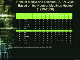 Rank of Manila and selected ASIAN Cities
              Based on the Number Meetings Hosted
                           (1999-2008)
                 RANK               CITY                               NUMBER OF MEETINGS
                                               1999     2000   2001    2002   2003   2004   2005   2006   2007   2008


                  14       Beijing              33       44     43      58     31    104    95     95     102     73
                  18       Bangkok              28       31     30      51     63    75     68     72     80      71
                  21       Hong Kong            45       54     61      45     39    91     94     73     76      66
                  27       Kuala Lumpur         28       19     32      46     38    56     48     73     72      61
                  32       Taipei               36       29     38      44     32    51     54     44     74      52
                  74               MANILA       19       29     27      16     22    15     23     26     17      21
                  140      Hanoi                 6       1      10      5      10    16     16     19     17      12
                  141      Bali                 10       10     15      12     11    11     19     14     20      11
                  181      Ho Chi Minh           1       2       2      2      4      3      9      4     10      8
                  206      Cebu                  3       2       2      4      8      3      1      9      6      7
                  233      Jakarta               2       1       3      3      6      8     11     13     12      7
                           Kota Kinabalu                 2       2      1      8      4      1      1      4      5


(Source: Statistics Report, International Association Meetings Market, 1999-2008)
 