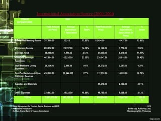 International Association Survey (2000-2001)
        ITEM OF                                              2000                                       2001
     EXPENDITURES
                                        Total Amount           Average        %      Total Amount (In      Average                %
                                          (In Peso)          Expenditure     Share     Peso)             Expenditure/            Share
                                                            / Association                               Association (In
                                                                                                            Peso)
  Exhibit/Hall/Meeting Rooms         357,666.00            32,515           17.85%   83,494.00          10,437.00             13.91%


  Equipment Rentals                  283,652.00            25,787.00        14.16%     14,160.00        1,770.00               2.36%
  Services Hired                      48,895.00             4,445.00        2.44%      67,000.00        8,375.00              11.17%
  Food and Beverage                  467,884.00            42,535.00        23.35%    230,547.00        28,818.00             38.42%
  Functions
  Staff Member's Living               29,324.00             2,666.00        1.46%      26,372.00        3,297.00               4.39%
  Expenses
  Taxi/Car Rentals and Other         436,088.00            39,644.002       1.77%     112,226.00        14,028.00             18.70%
  Transport Services


  Supplies and Materials                                                               17,475.00        2,184.00               2.91%


  Other Expenses                     379,863.00            34,533.00        18.96%     48,780.00        6,098.00               8.13%
             (Source: Convention Income Survey:182,125.00 2001; National Statistics Coordination
             TOTAL             2,003,372.00     2000 and        100.00%         600,054.00              75,007.00               100.00
              Board                                                                                                               %

Event Management for Tourism, Sports, Business and MICE:                                                                                 2012
A Philippine Perspective                                                                                           Books Atbp. Publishing Corp.
By Maria Arlene (Bam) S. Tuazon-Disimulacion                                                                       Mandaluyong City, Philippines
 