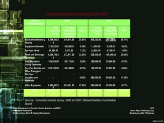 National Association Survey (2000-2001)
                   ITEM OF                                  2000                                   2001
                EXPENDITURES
                                            Total            Average       %           Total       Average        %
                                          Amount (In       Expenditure/   Share      Amount (In Expenditure      Share
                                            Peso)          Association                 Peso)    / Association
                                                            (In Peso)
              Exhibit/Hall/Meetin g     1,264,892.0        210,815.00     25.95%    805,333.00     (In Peso)    38.77%
                                                                                                  201,333.00
              Rooms                          0
              Equipment Rentals         213,652.00         35,609.00       4.38%     13,000.00     3,250.00      0.63%
              Services Hired              54,692.00         9,115.00       1.12%     35,000.00     8,750.00      1.69%
              Food and Beverage         1,635,704.0        272,617.00     33.55%    538,000.00    134,500.00    25.90%
              Functions                      0
              Staff Member's            160,264.00         26,711.00       3.29%    140,000.00    35,000.00      6.74%
              Living Expenses
              Taxi/Car Rentals and       205,166.00        34,194.00       4.21%    102,627.00    25,657.00      4.94%
              Other Transport
              Services
              Supplies and                    -                            0.00%    240,000.00    60,000.00     11.56%
              Materials
              Other Expenses            1,340,407.0        223,401.00     27.50%    203,000.00    50,750.00      9.77%
                                             0
                     TOTAL              4,874,777.0        812,462.00     100.00%   2,076,960.0   519,240.00    100.00%
                                             0                                           0

              (Source: Convention Income Survey: 2000 and 2001; National Statistics Coordination
              Board)
Event Management for Tourism, Sports, Business and MICE:                                                                                        2012
A Philippine Perspective                                                                                                  Books Atbp. Publishing Corp.
By Maria Arlene (Bam) S. Tuazon-Disimulacion                                                                              Mandaluyong City, Philippines
 