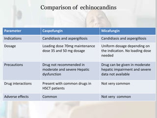Comparison of echinocandins
Parameter Caspofungin Micafungin
Indications Candidiasis and aspergillosis Candidiasis and aspergillosis
Dosage Loading dose 70mg maintenance
dose 35 and 50 mg dosage
Uniform dosage depending on
the indication. No loading dose
needed
Precautions Drug not recommended in
moderate and severe Hepatic
dysfunction
Drug can be given in moderate
hepatic impairment and severe
data not available
Drug interactions Present with common drugs in
HSCT patients
Not very common
Adverse effects Common Not very common
 