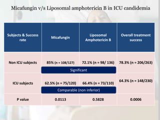 Micafungin v/s Liposomal amphotericin B in ICU candidemia
Subjects & Success
rate
Micafungin
Liposomal
Amphotericin B
Overall treatment
success
Non ICU subjects 85% (n = 108/127) 72.1% (n = 98/ 136) 78.3% (n = 206/263)
ICU subjects 62.5% (n = 75/120) 66.4% (n = 73/110)
64.3% (n = 148/230)
P value 0.0113 0.5828 0.0006
Significant
Comparable (non inferior)
 