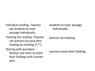 Individual reading : Teacher 
ask students to read 
passage Individually . 
Tracking the reading : Teacher 
ask learners to track their 
reading by marking {?,*!} 
Sharing with pair/peer : 
Teacher ask them to share 
their findings with counter 
part. 
students to read passage 
Individually . 
learners do tracking. 
Learners share their findings 
 