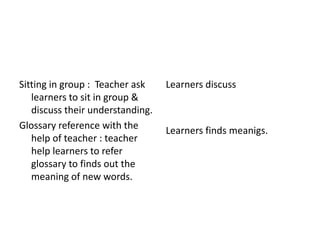 Sitting in group : Teacher ask 
learners to sit in group & 
discuss their understanding. 
Glossary reference with the 
help of teacher : teacher 
help learners to refer 
glossary to finds out the 
meaning of new words. 
Learners discuss 
Learners finds meanigs. 
 