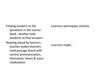 Finding answers to the 
questions in the course 
book : teacher help 
students to find answers . 
Reading aloud by learners : 
teacher makes learners 
read passage aloud with 
correct pronounciation, 
intonation, stress & voice 
modulation 
Learners participate actively. 
Learners reads.. 
 