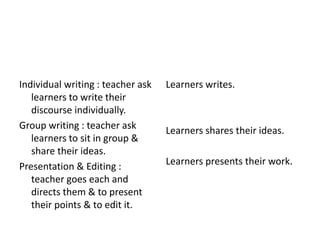 Individual writing : teacher ask 
learners to write their 
discourse individually. 
Group writing : teacher ask 
learners to sit in group & 
share their ideas. 
Presentation & Editing : 
teacher goes each and 
directs them & to present 
their points & to edit it. 
Learners writes. 
Learners shares their ideas. 
Learners presents their work. 
 